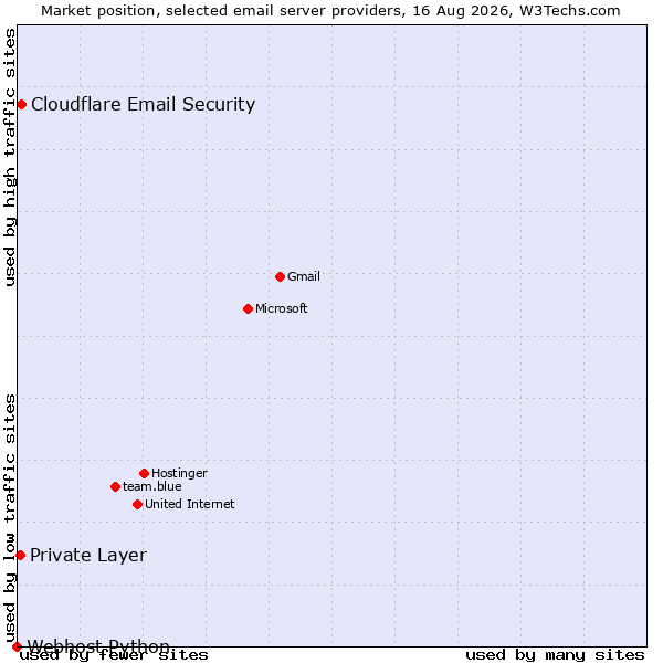 Market position of Cloudflare Email Security vs. Private Layer vs. Webhost Python