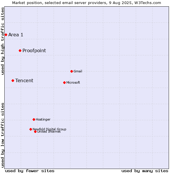 Market position of Proofpoint vs. Tencent vs. Area 1