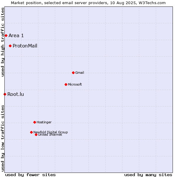 Market position of ProtonMail vs. Area 1 vs. Root.lu