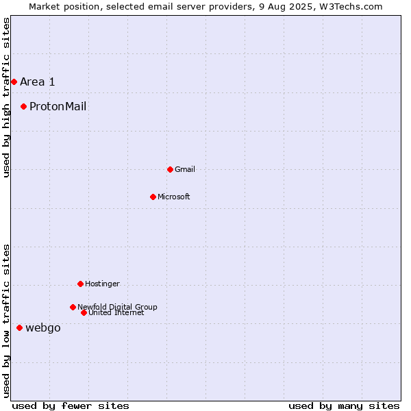 Market position of ProtonMail vs. webgo vs. Area 1