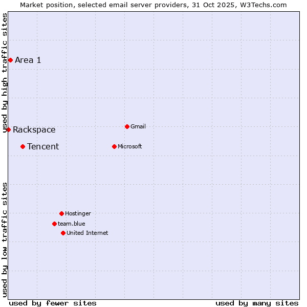 Market position of Tencent vs. Area 1 vs. Rackspace