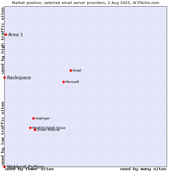 Market position of Area 1 vs. Rackspace vs. Webhost Python