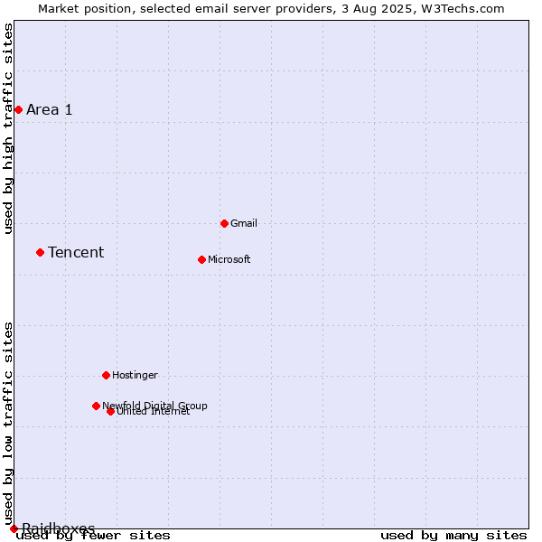 Market position of Tencent vs. Area 1 vs. Raidboxes