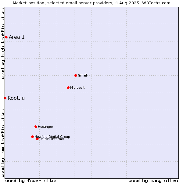 Market position of Area 1 vs. Root.lu