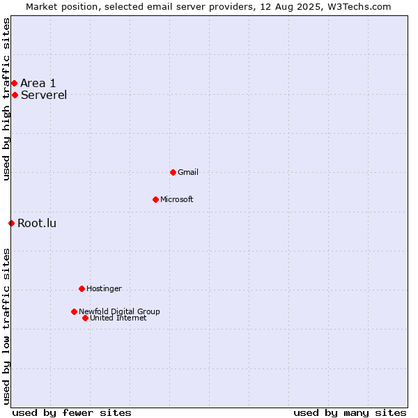 Market position of Serverel vs. Area 1 vs. Root.lu