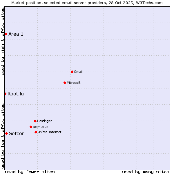 Market position of Setcor vs. Area 1 vs. Root.lu
