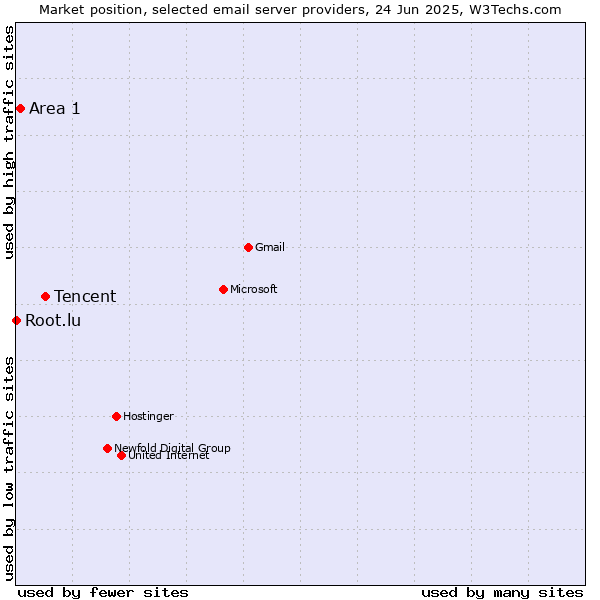 Market position of Tencent vs. Area 1 vs. Root.lu