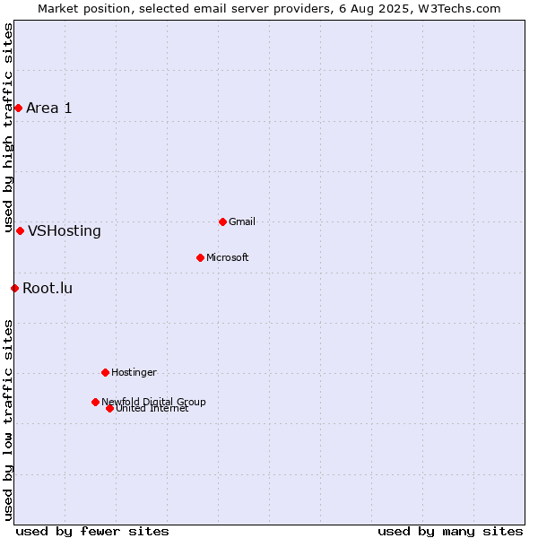 Market position of VSHosting vs. Area 1 vs. Root.lu