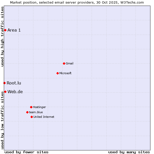 Market position of Area 1 vs. Web.de vs. Root.lu