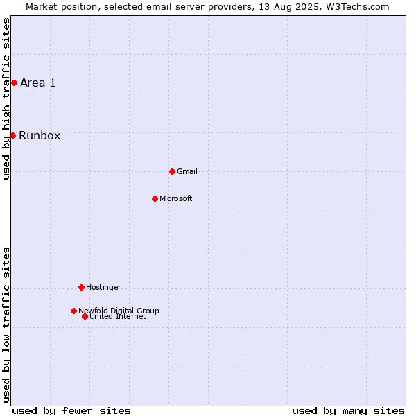 Market position of Area 1 vs. Runbox