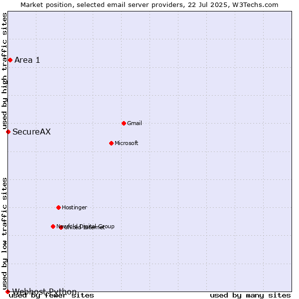 Market position of Area 1 vs. SecureAX vs. Webhost Python