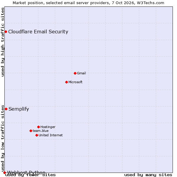 Market position of Semplify vs. Cloudflare Email Security vs. Webhost Python
