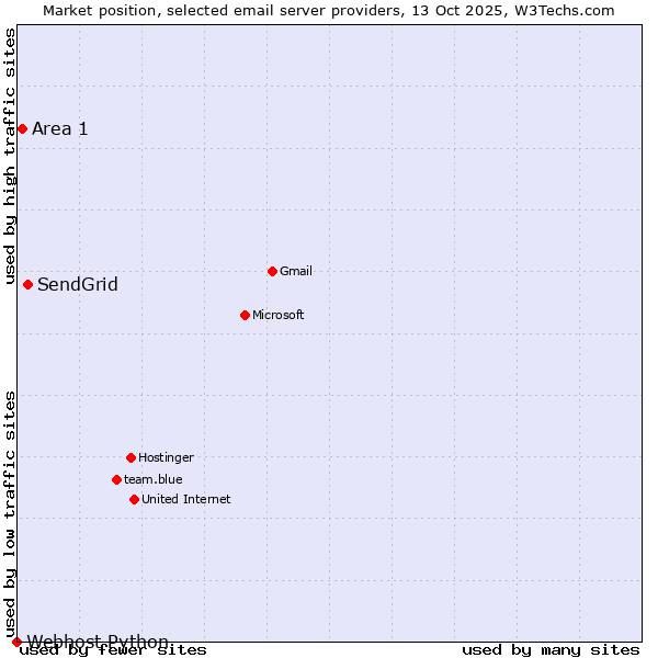 Market position of SendGrid vs. Area 1 vs. Webhost Python