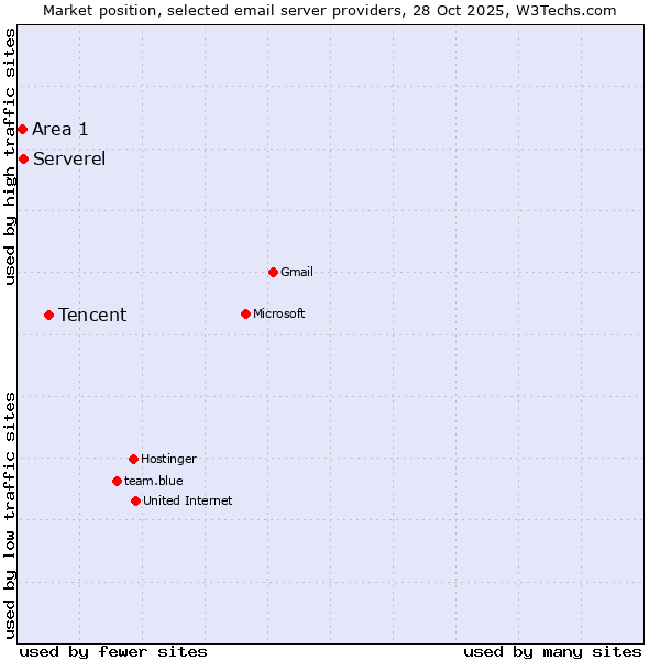 Market position of Tencent vs. Serverel vs. Area 1