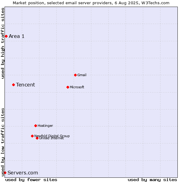 Market position of Tencent vs. Area 1 vs. Servers.com