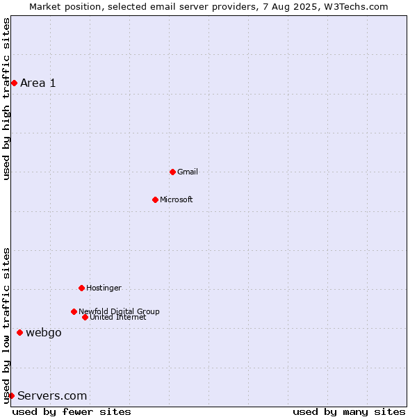 Market position of webgo vs. Area 1 vs. Servers.com