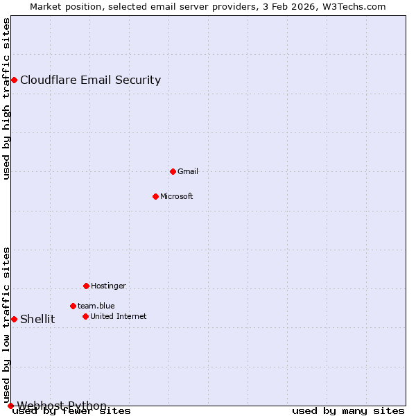 Market position of Shellit vs. Cloudflare Email Security vs. Webhost Python