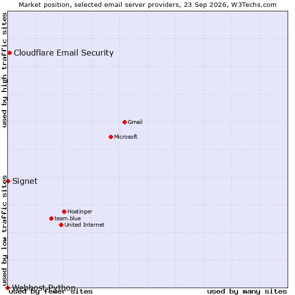 Market position of Cloudflare Email Security vs. Signet vs. Webhost Python