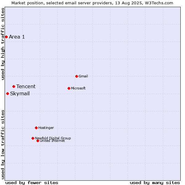 Market position of Tencent vs. Skymail vs. Area 1