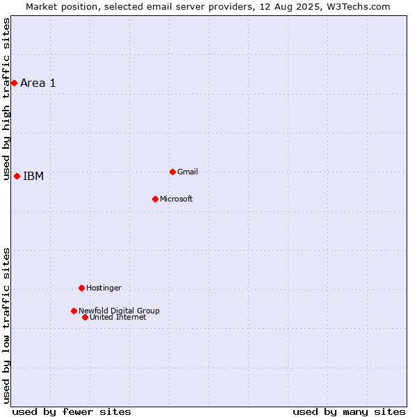 Market position of IBM vs. Area 1