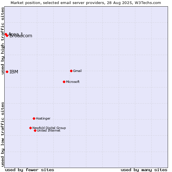 Market position of Broadcom vs. IBM vs. Area 1