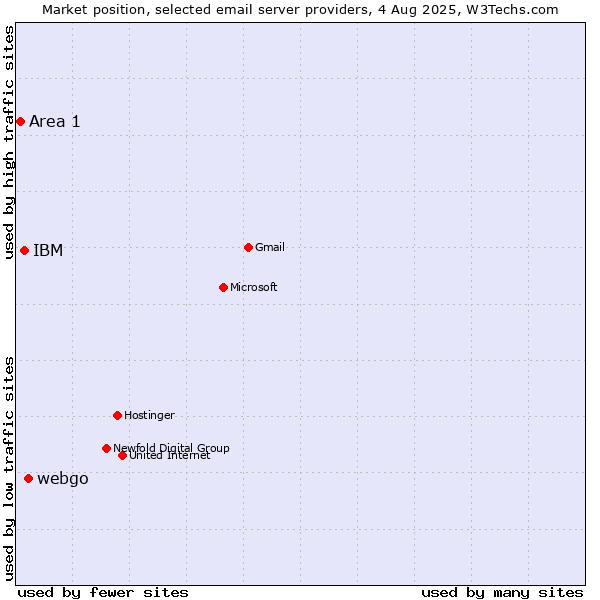 Market position of webgo vs. IBM vs. Area 1