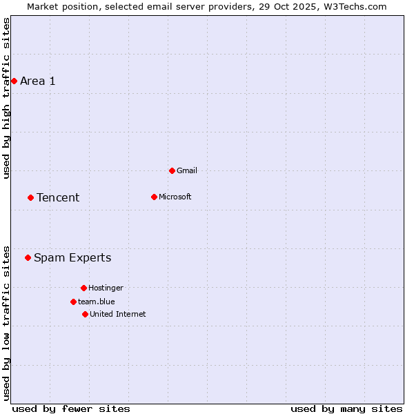 Market position of Tencent vs. Spam Experts vs. Area 1
