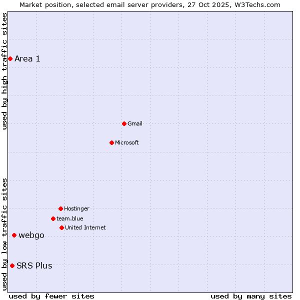 Market position of webgo vs. SRS Plus vs. Area 1