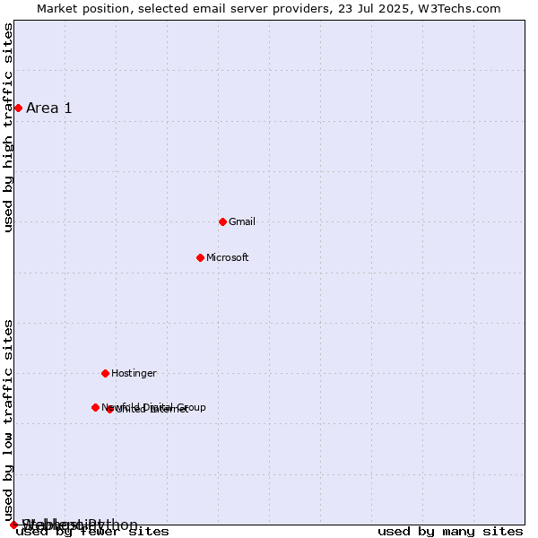 Market position of Area 1 vs. Stablepoint vs. Webhost Python