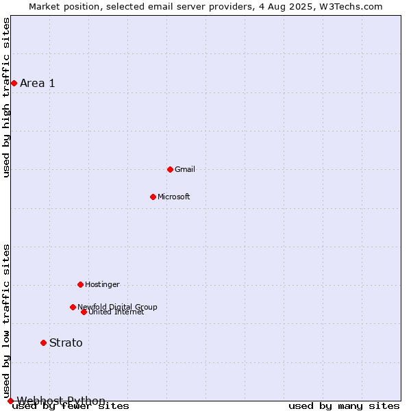 Market position of Strato vs. Area 1 vs. Webhost Python