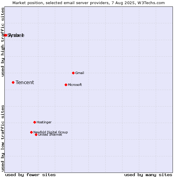 Market position of Tencent vs. Area 1 vs. Sysbee