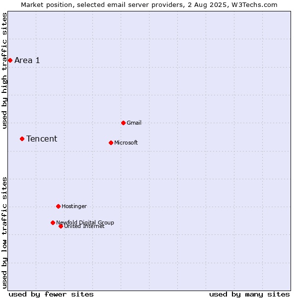 Market position of Tencent vs. Area 1