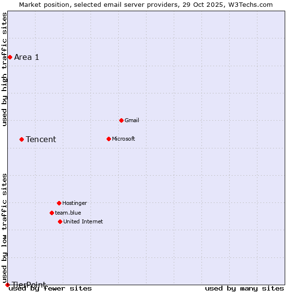 Market position of Tencent vs. Area 1 vs. TierPoint