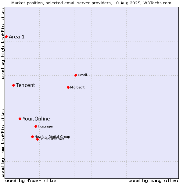 Market position of Your.Online vs. Tencent vs. Area 1