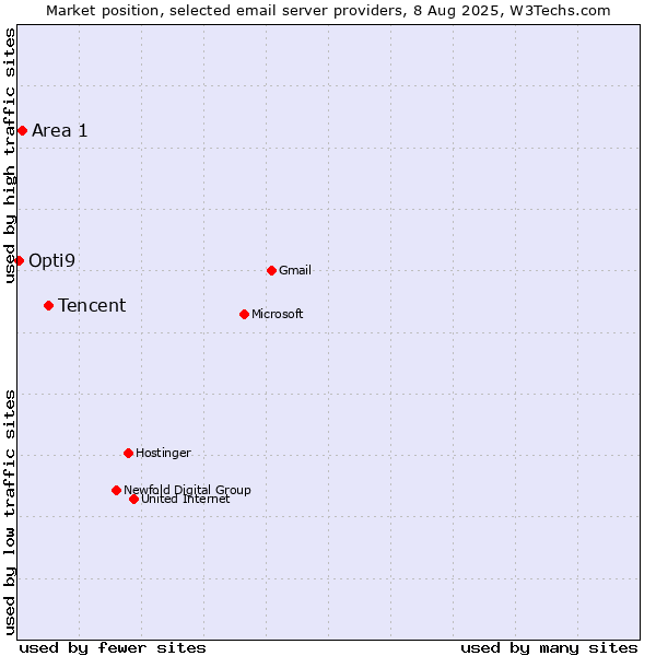 Market position of Tencent vs. Area 1 vs. Opti9