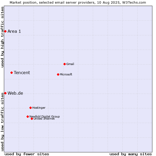 Market position of Tencent vs. Area 1 vs. Web.de