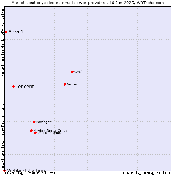 Market position of Tencent vs. Area 1 vs. Webhost Python