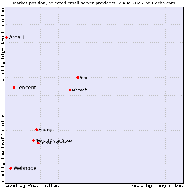 Market position of Tencent vs. Webnode vs. Area 1