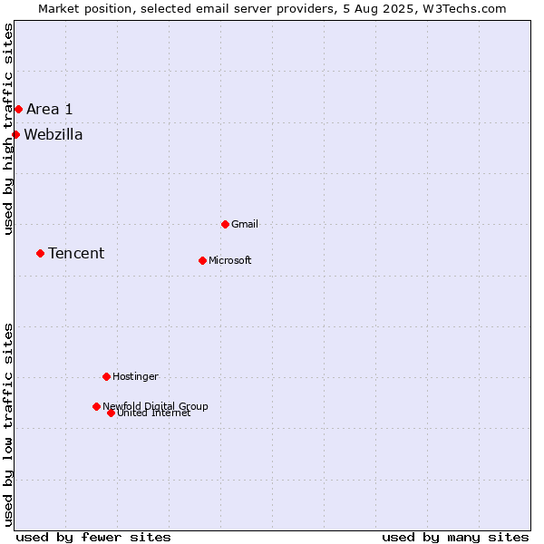 Market position of Tencent vs. Area 1 vs. Webzilla