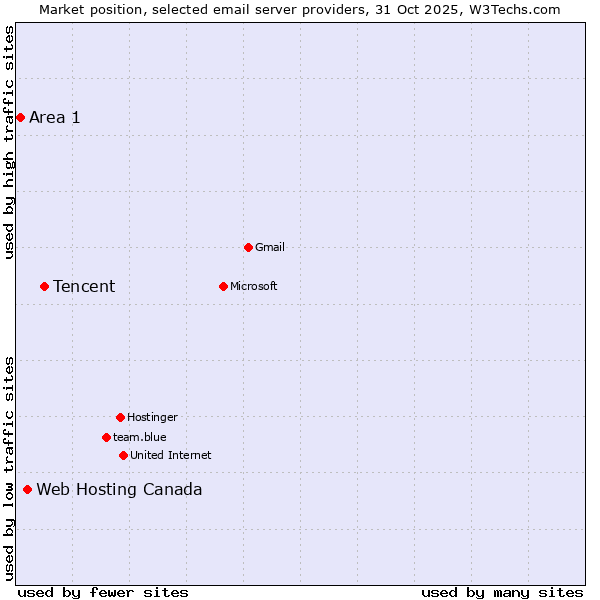 Market position of Tencent vs. Web Hosting Canada vs. Area 1