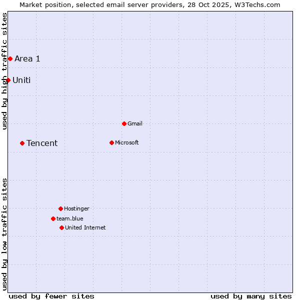Market position of Tencent vs. Area 1 vs. Uniti
