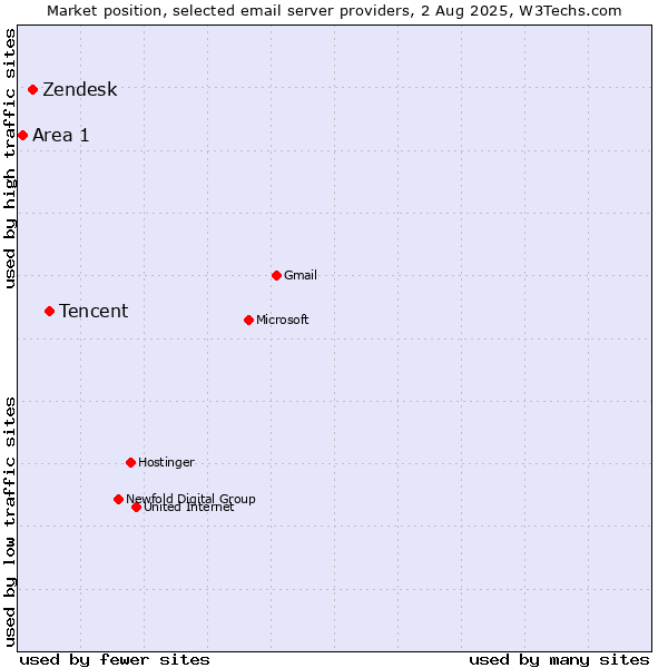 Market position of Tencent vs. Zendesk vs. Area 1