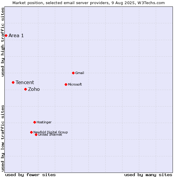 Market position of Zoho vs. Tencent vs. Area 1