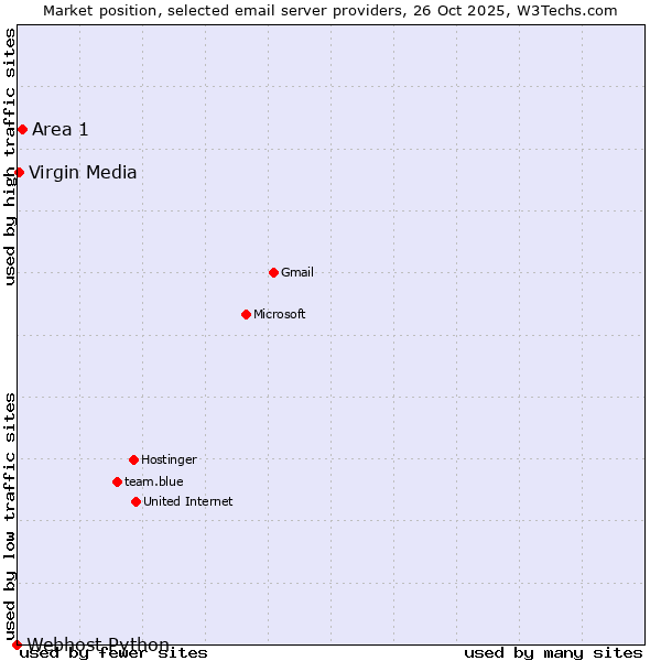 Market position of Area 1 vs. Virgin Media vs. Webhost Python