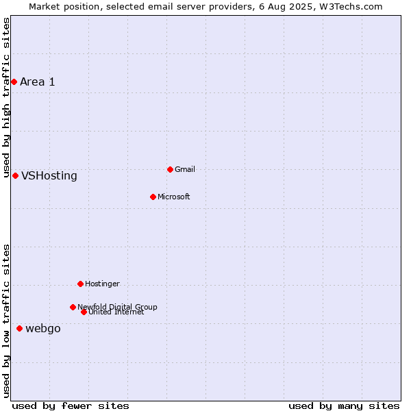 Market position of webgo vs. VSHosting vs. Area 1