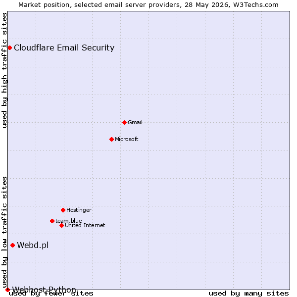 Market position of Webd.pl vs. Cloudflare Email Security vs. Webhost Python
