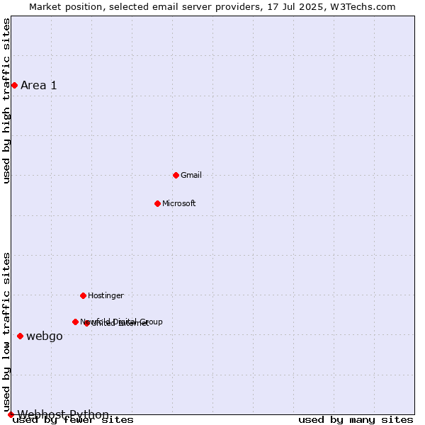 Market position of webgo vs. Area 1 vs. Webhost Python