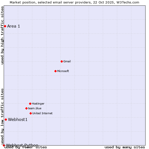 Market position of Webhost1 vs. Area 1 vs. Webhost Python