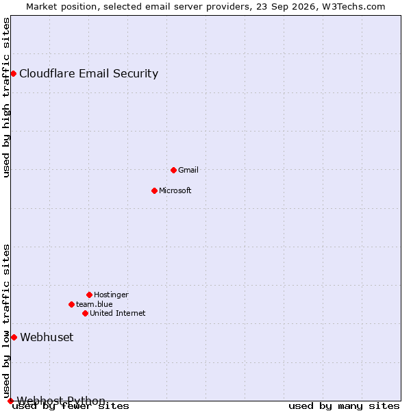 Market position of Webhuset vs. Cloudflare Email Security vs. Webhost Python