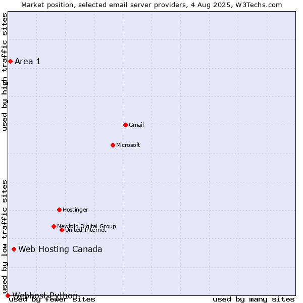 Market position of Web Hosting Canada vs. Area 1 vs. Webhost Python